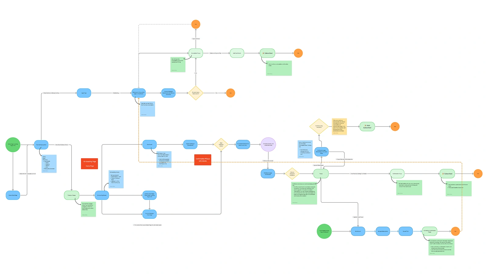 myCPE — User Flow & Journey Map